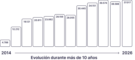 Gráfico de barras con la evolución de plazas de empleo público hasta 2026.